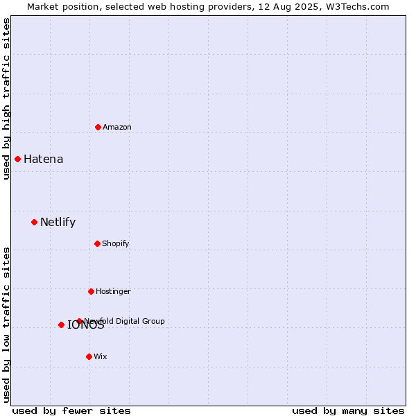 Market position of IONOS vs. Netlify vs. Hatena