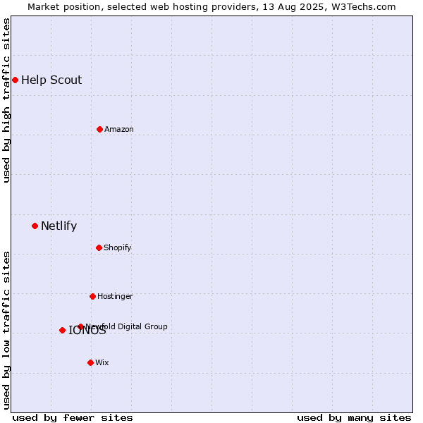 Market position of IONOS vs. Netlify vs. Help Scout