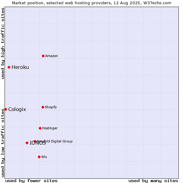 Market position of IONOS vs. Heroku vs. Cologix