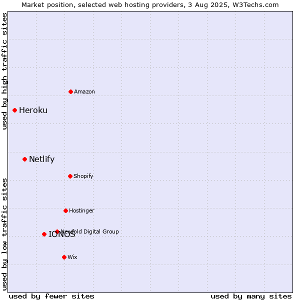 Market position of IONOS vs. Netlify vs. Heroku