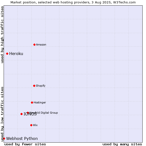 Market position of IONOS vs. Heroku vs. Webhost Python
