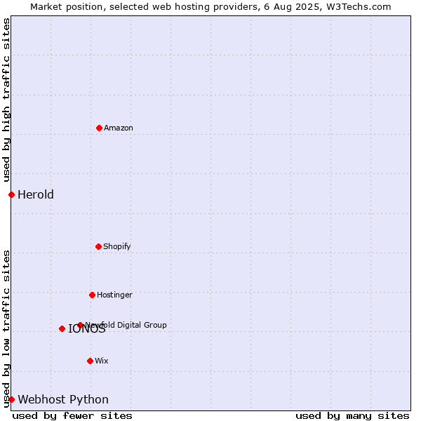 Market position of IONOS vs. Webhost Python vs. Herold