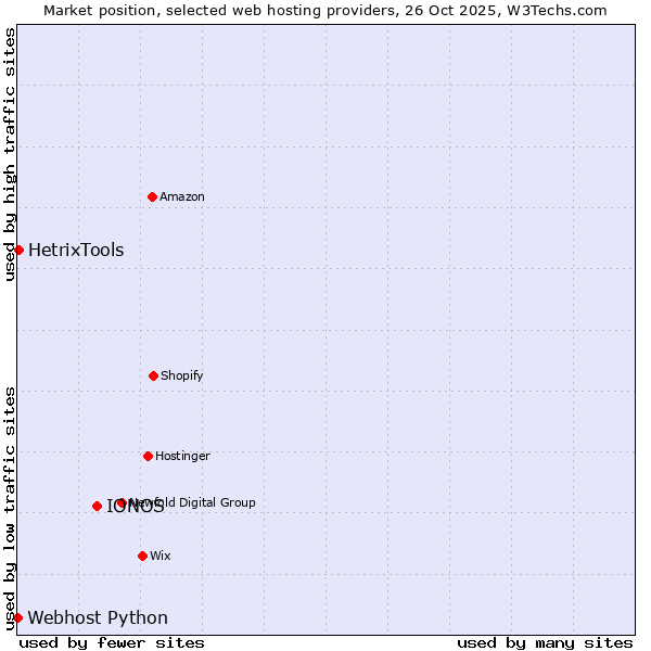 Market position of IONOS vs. HetrixTools vs. Webhost Python