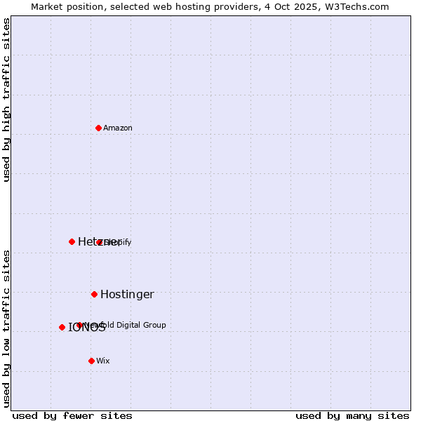 Market position of Hostinger vs. Hetzner vs. IONOS