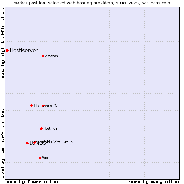 Market position of Hetzner vs. IONOS vs. Hostiserver