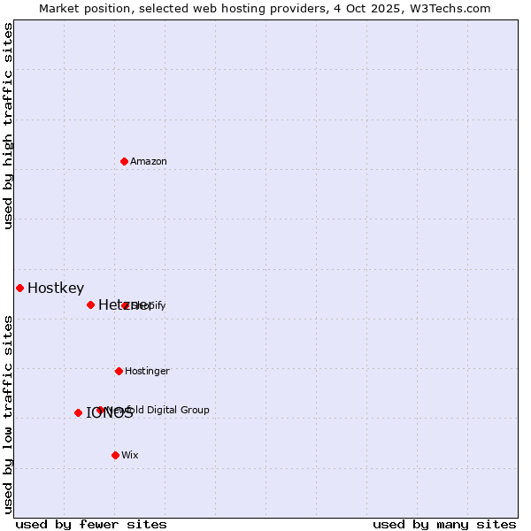 Market position of Hetzner vs. IONOS vs. Hostkey