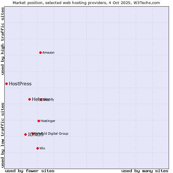 Market position of Hetzner vs. IONOS vs. HostPress