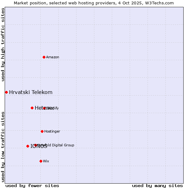 Market position of Hetzner vs. IONOS vs. Hrvatski Telekom