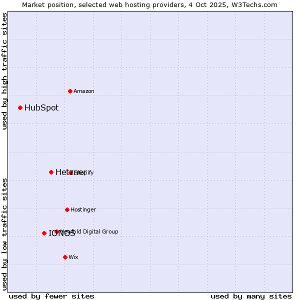 Market position of Hetzner vs. IONOS vs. HubSpot
