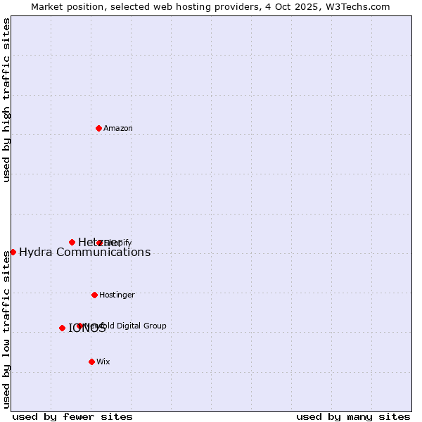 Market position of Hetzner vs. IONOS vs. Hydra Communications