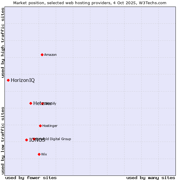 Market position of Hetzner vs. IONOS vs. HorizonIQ