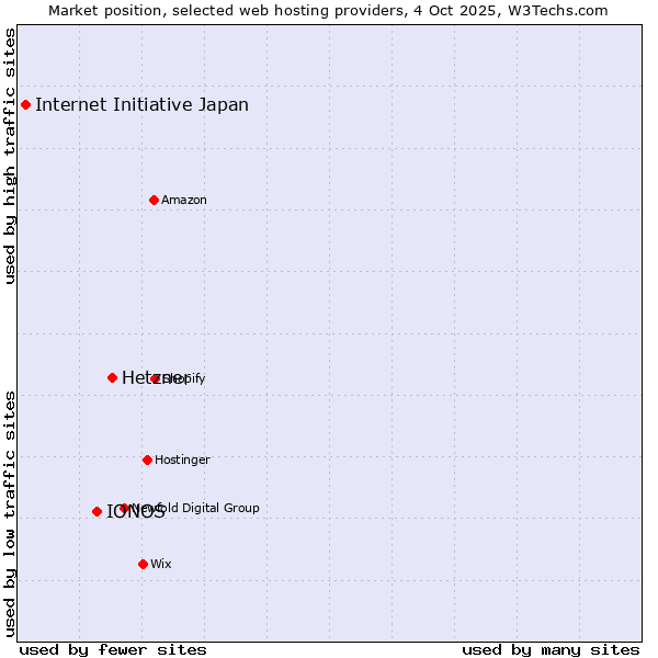 Market position of Hetzner vs. IONOS vs. Internet Initiative Japan