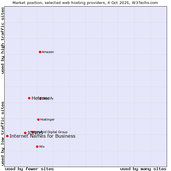 Market position of Hetzner vs. IONOS vs. Internet Names for Business