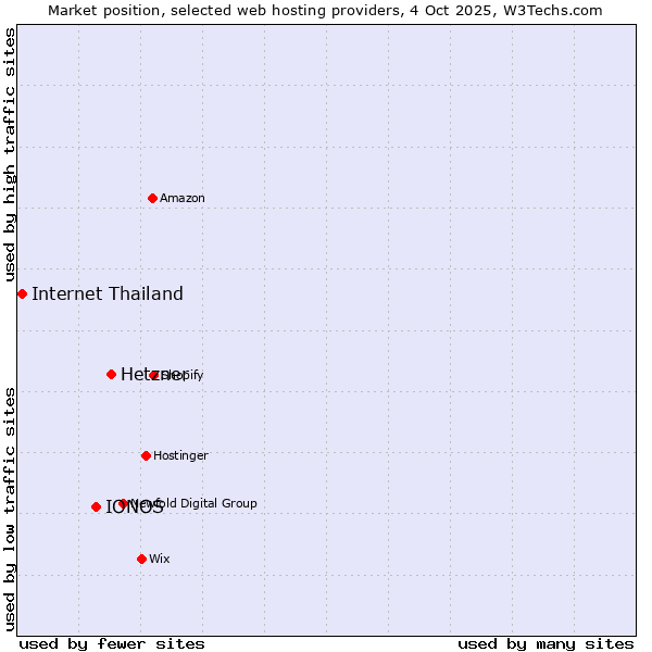 Market position of Hetzner vs. IONOS vs. Internet Thailand