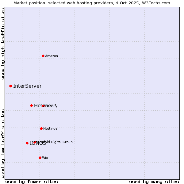 Market position of Hetzner vs. IONOS vs. InterServer