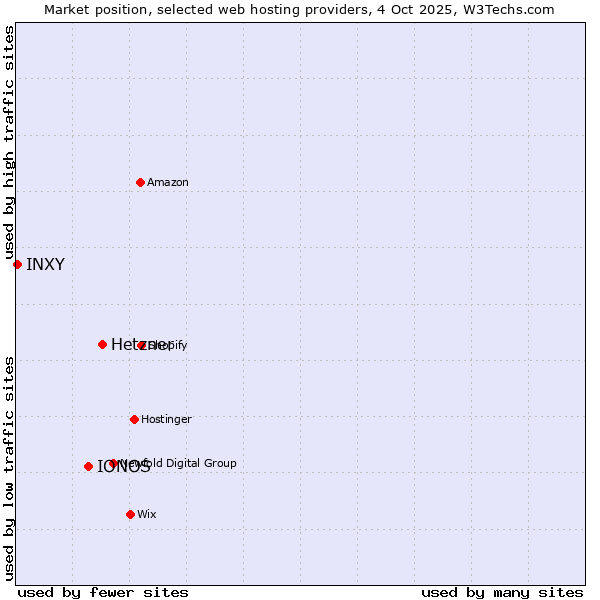 Market position of Hetzner vs. IONOS vs. INXY