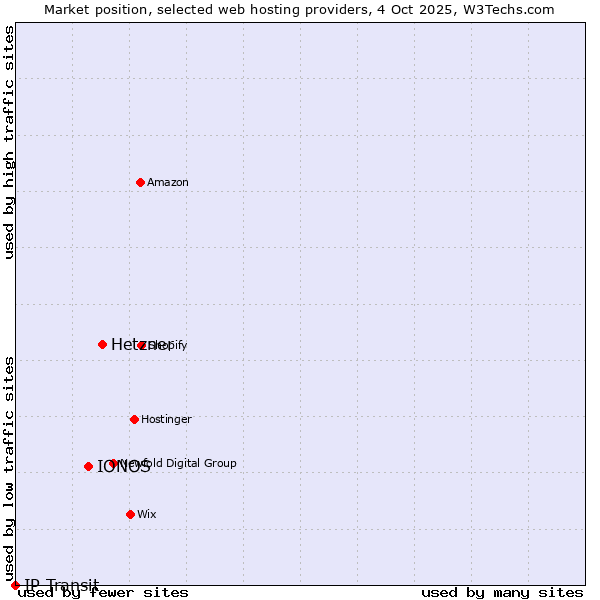 Market position of Hetzner vs. IONOS vs. IP Transit