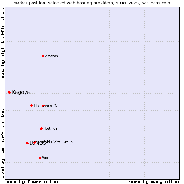 Market position of Hetzner vs. IONOS vs. Kagoya