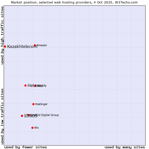 Market position of Hetzner vs. IONOS vs. Kazakhtelecom