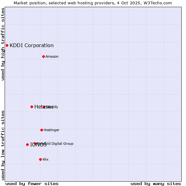 Market position of Hetzner vs. IONOS vs. KDDI Corporation