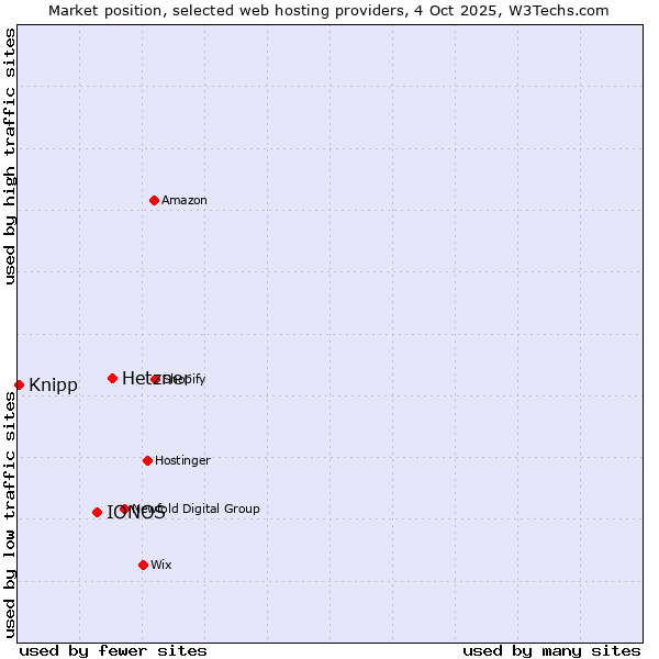 Market position of Hetzner vs. IONOS vs. Knipp