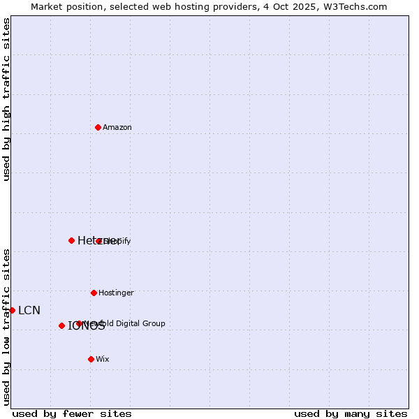 Market position of Hetzner vs. IONOS vs. LCN
