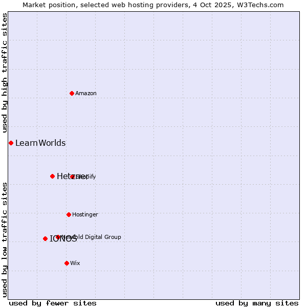Market position of Hetzner vs. IONOS vs. LearnWorlds