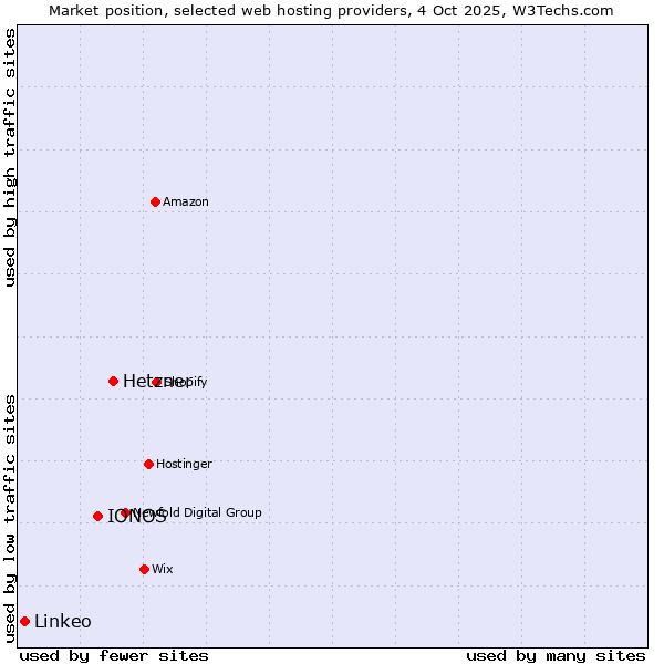 Market position of Hetzner vs. IONOS vs. Linkeo