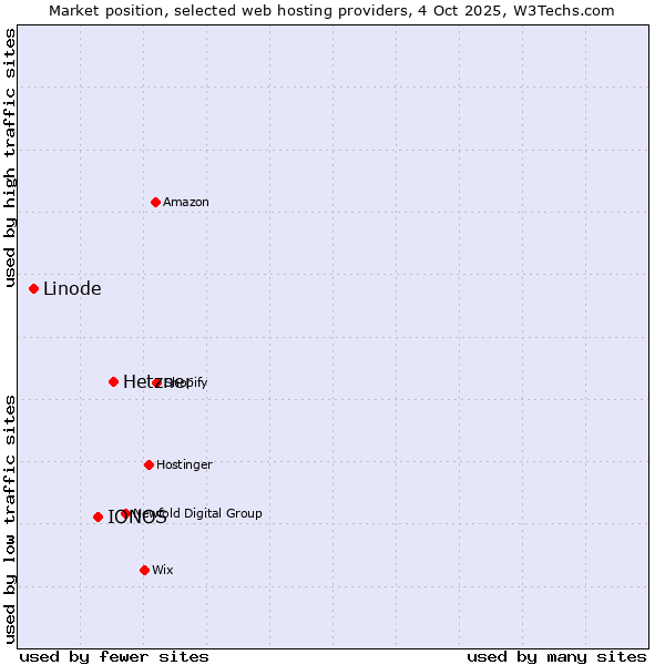 Market position of Hetzner vs. IONOS vs. Linode