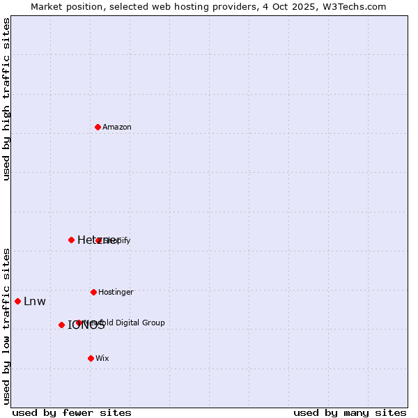 Market position of Hetzner vs. IONOS vs. Lnw