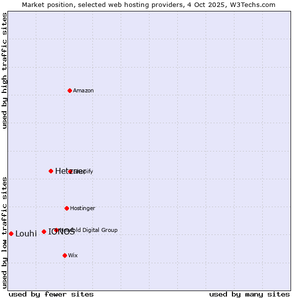 Market position of Hetzner vs. IONOS vs. Louhi