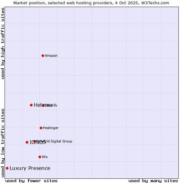 Market position of Hetzner vs. IONOS vs. Luxury Presence