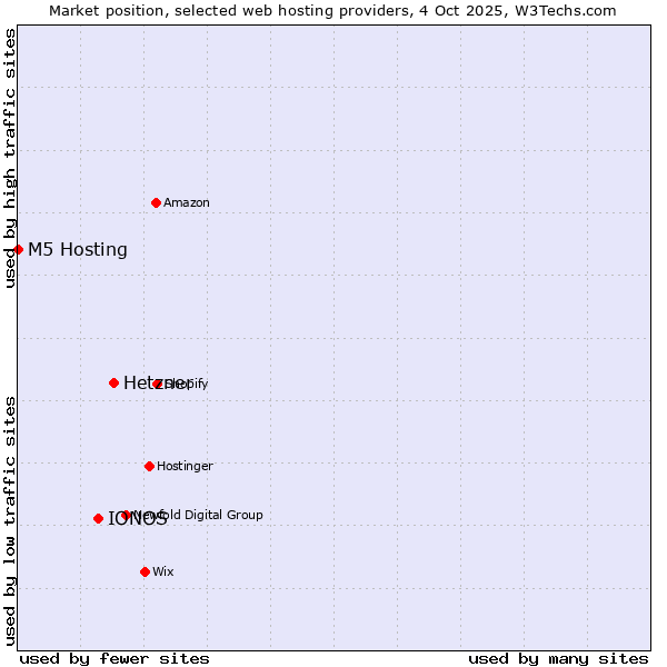 Market position of Hetzner vs. IONOS vs. M5 Hosting