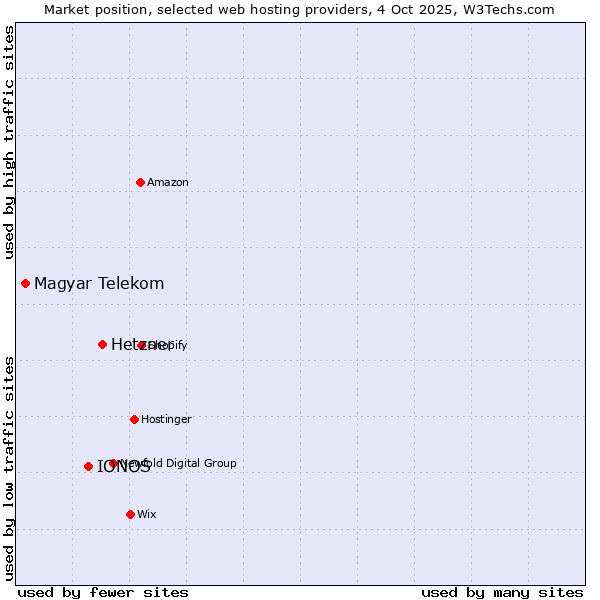 Market position of Hetzner vs. IONOS vs. Magyar Telekom