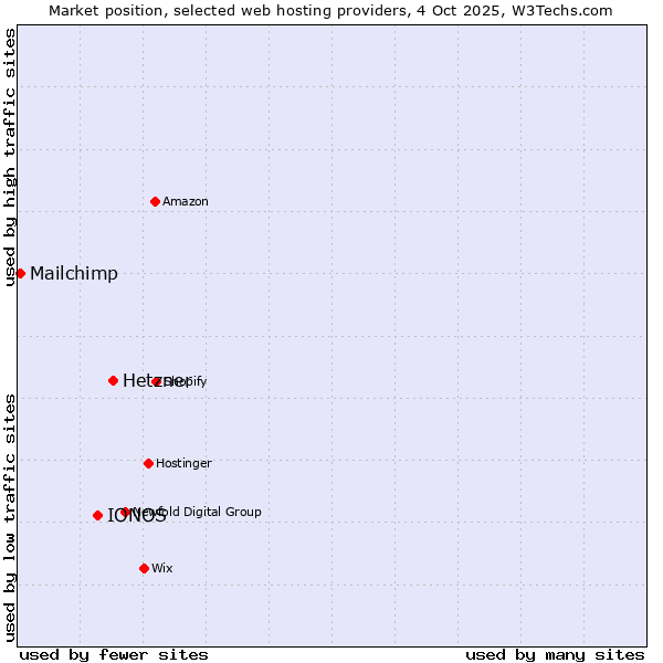 Market position of Hetzner vs. IONOS vs. Mailchimp