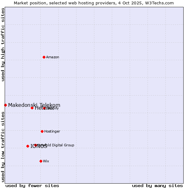 Market position of Hetzner vs. IONOS vs. Makedonski Telekom