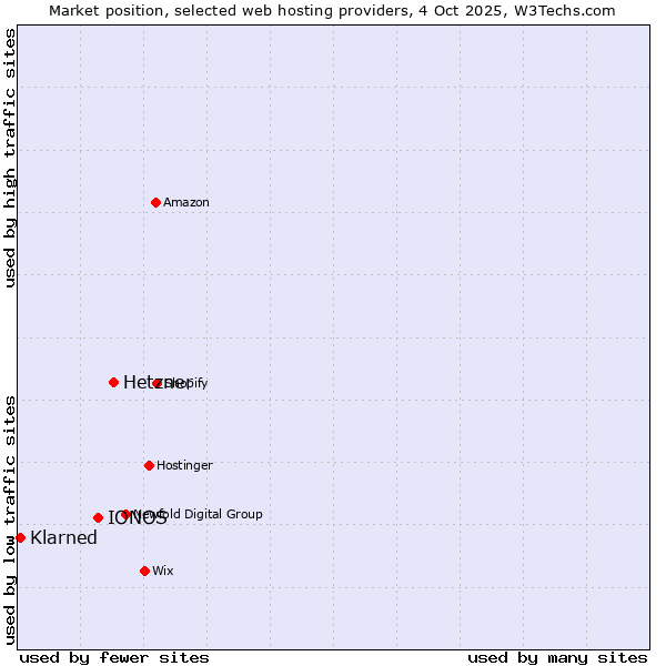 Market position of Hetzner vs. IONOS vs. Klarned