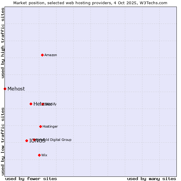 Market position of Hetzner vs. IONOS vs. Mehost