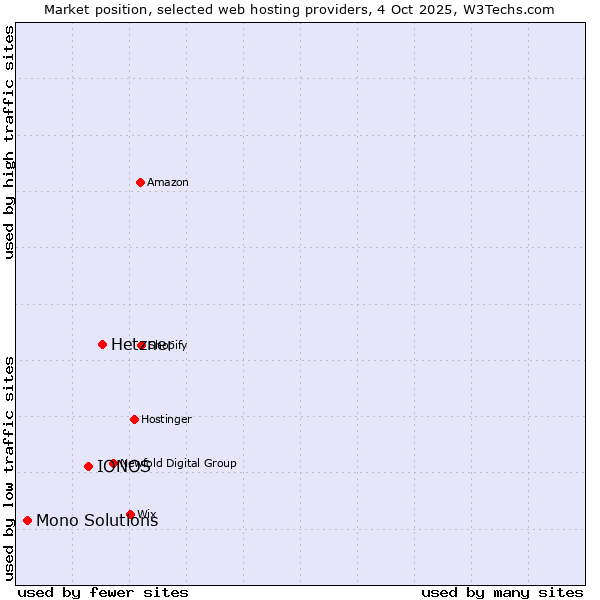 Market position of Hetzner vs. IONOS vs. Mono Solutions