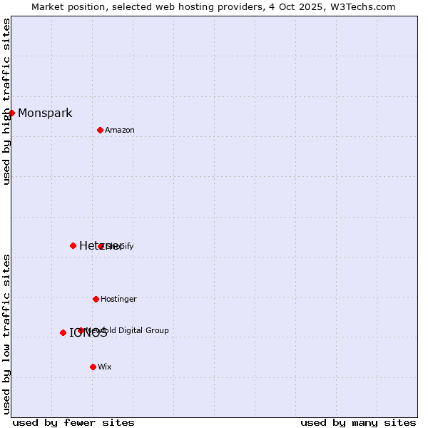 Market position of Hetzner vs. IONOS vs. Monspark