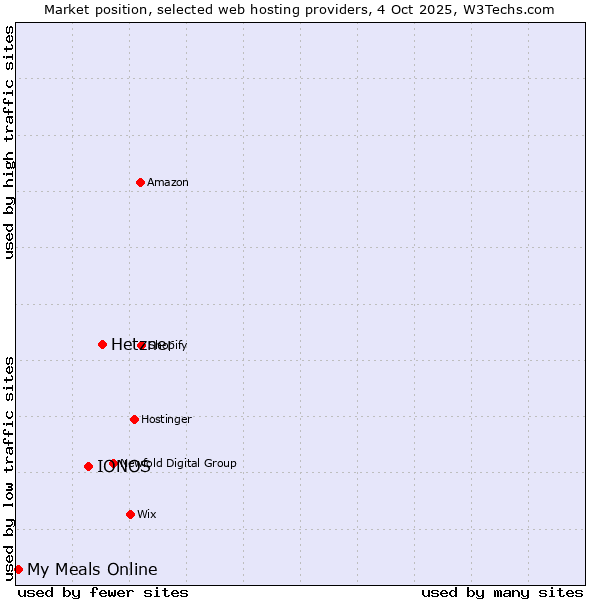 Market position of Hetzner vs. IONOS vs. My Meals Online