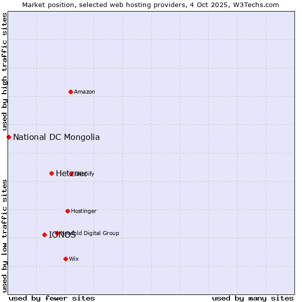 Market position of Hetzner vs. IONOS vs. National DC Mongolia
