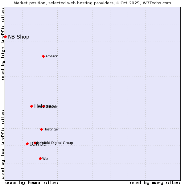 Market position of Hetzner vs. IONOS vs. NB Shop