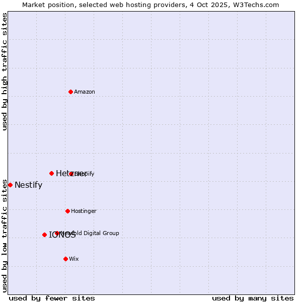Market position of Hetzner vs. IONOS vs. Nestify