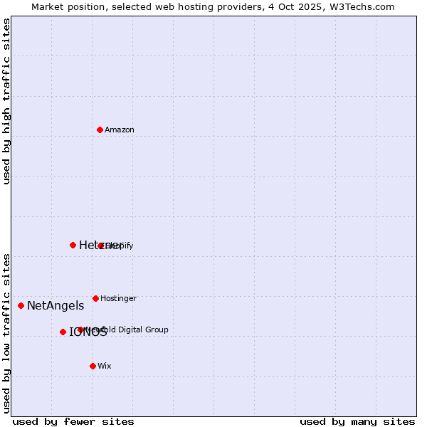 Market position of Hetzner vs. IONOS vs. NetAngels