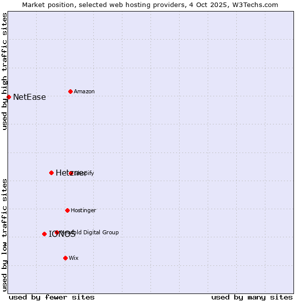 Market position of Hetzner vs. IONOS vs. NetEase