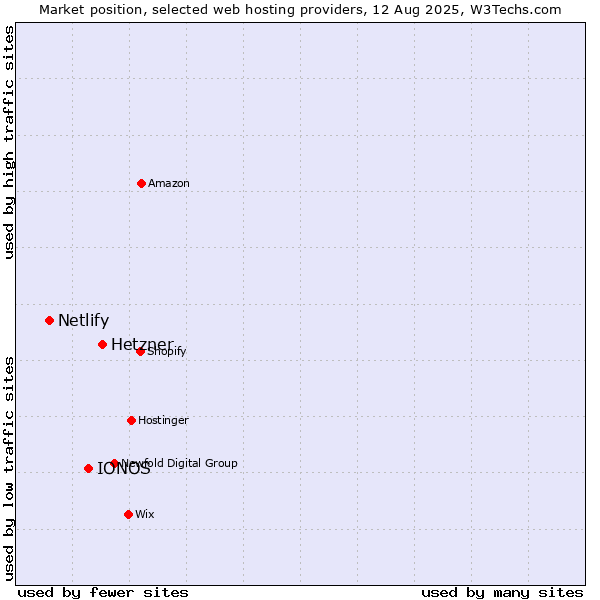 Market position of Hetzner vs. IONOS vs. Netlify