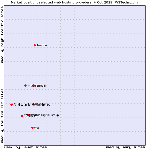 Market position of Hetzner vs. IONOS vs. Network Solutions