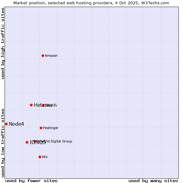 Market position of Hetzner vs. IONOS vs. Node4