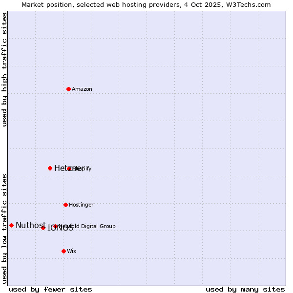 Market position of Hetzner vs. IONOS vs. Nuthost